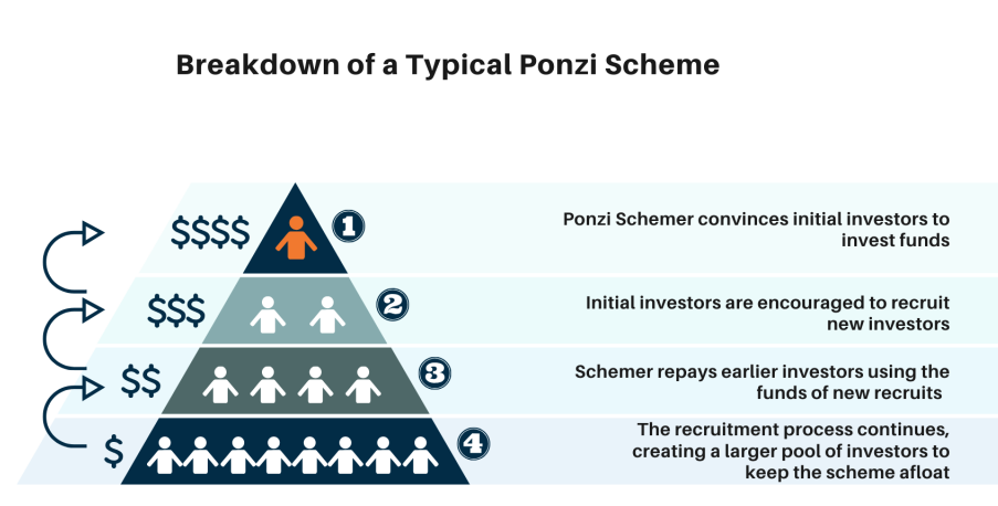 Ponzi Scheme in Malawi